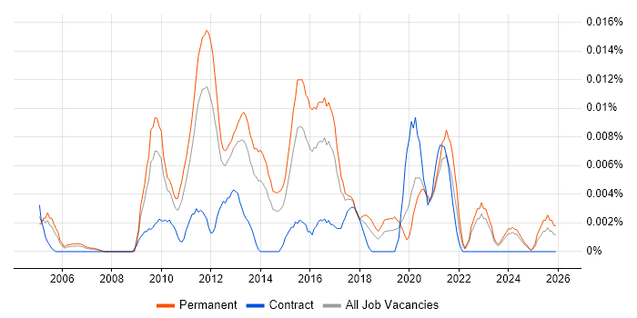 Senior Compliance Analyst job vacancy trend in the UK excluding London