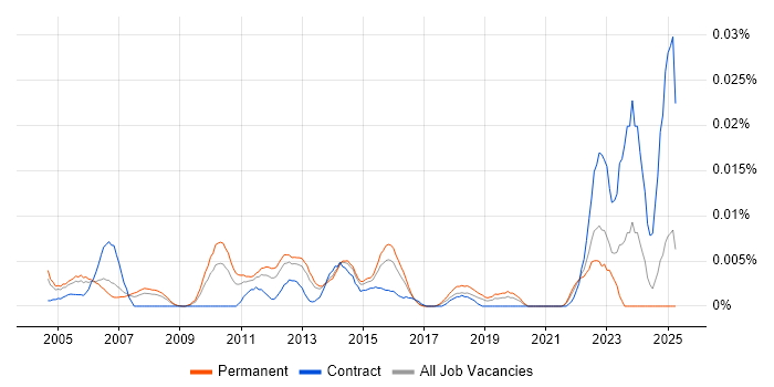 Job vacancy trend for Senior Configuration Engineer in the UK excluding London Job vacancy trend for Senior Configuration Engineer in the UK excluding London