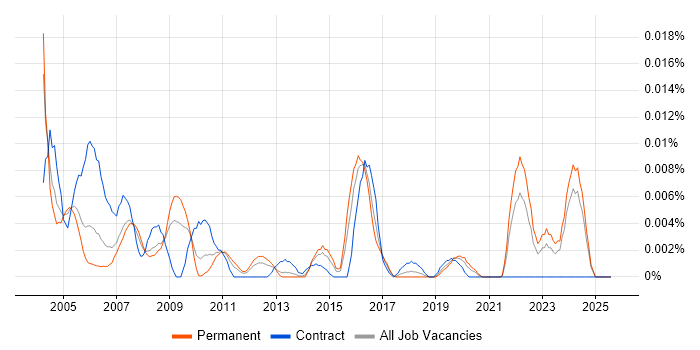 Job vacancy trend for Senior Configuration Manager in the UK excluding London