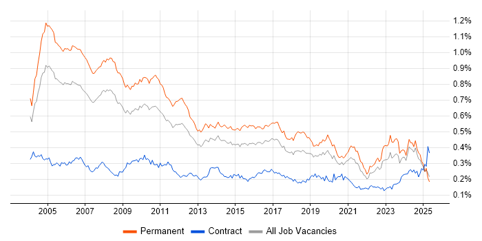 Job vacancy trend for Senior Consultant in the UK excluding London