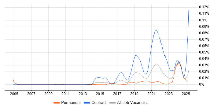 Job vacancy trend for Senior Content Designer in the UK excluding London Job vacancy trend for Senior Content Designer in the UK excluding London
