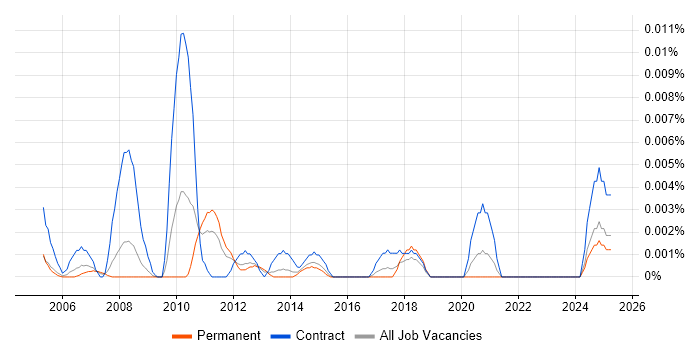 Job vacancy trend for Senior Content Editor in the UK excluding London Job vacancy trend for Senior Content Editor in the UK excluding London