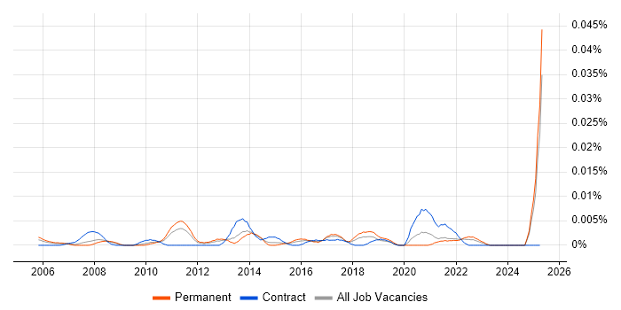 Job vacancy trend for Senior Content Manager in the UK excluding London Job vacancy trend for Senior Content Manager in the UK excluding London