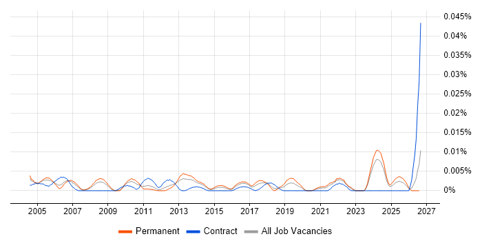 Senior Core Network Engineer job vacancy trend in the UK excluding London