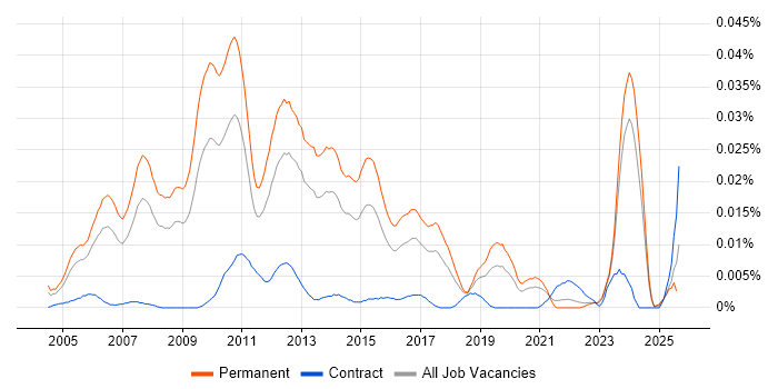 Job vacancy trend for Senior C# Application Developer in the UK excluding London