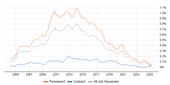 Job vacancy trend for Senior C# .NET Developer in the UK excluding London Job vacancy trend for Senior C# .NET Developer in the UK excluding London