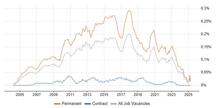 Job vacancy trend for Senior C# Software Developer in the UK excluding London Job vacancy trend for Senior C# Software Developer in the UK excluding London