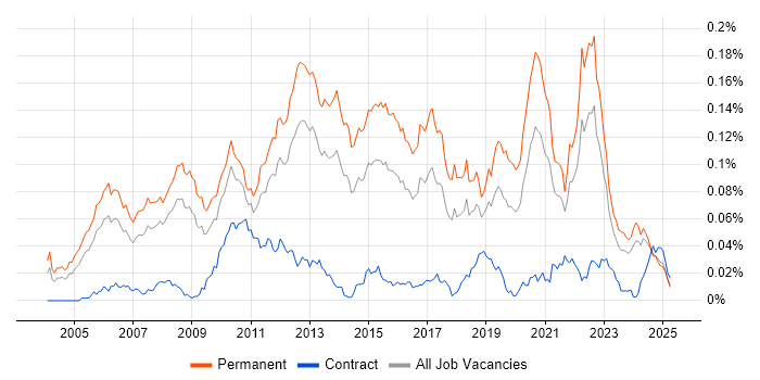 Job vacancy trend for Senior C# Software Engineer in the UK excluding London Job vacancy trend for Senior C# Software Engineer in the UK excluding London
