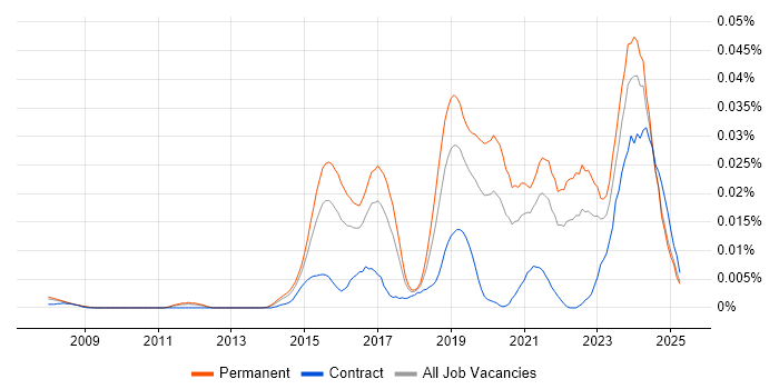 Job vacancy trend for Senior Cybersecurity Analyst in the UK excluding London Job vacancy trend for Senior Cybersecurity Analyst in the UK excluding London
