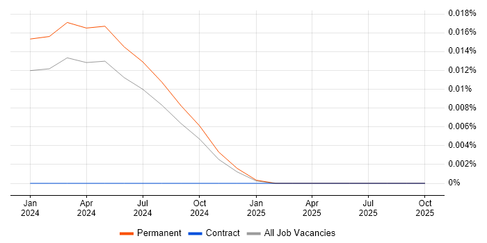 Senior Cyber Threat Specialist job vacancy trend in the UK excluding London