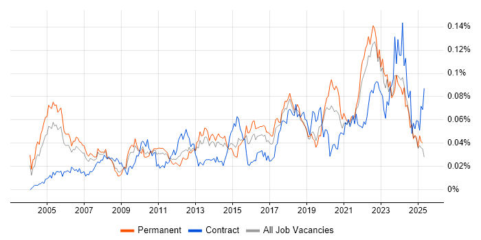 Job vacancy trend for Senior Data Analyst in the UK excluding London Job vacancy trend for Senior Data Analyst in the UK excluding London