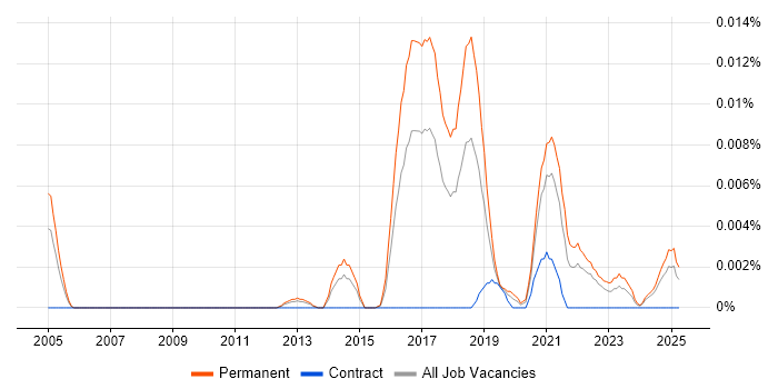 Job vacancy trend for Senior Data Analytics Consultant in the UK excluding London Job vacancy trend for Senior Data Analytics Consultant in the UK excluding London