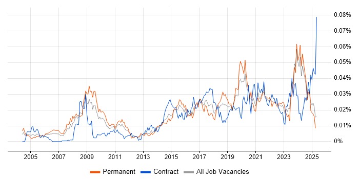 Job vacancy trend for Senior Data Architect in the UK excluding London Job vacancy trend for Senior Data Architect in the UK excluding London