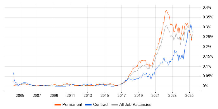 Job vacancy trend for Senior Data Engineer in the UK excluding London Job vacancy trend for Senior Data Engineer in the UK excluding London