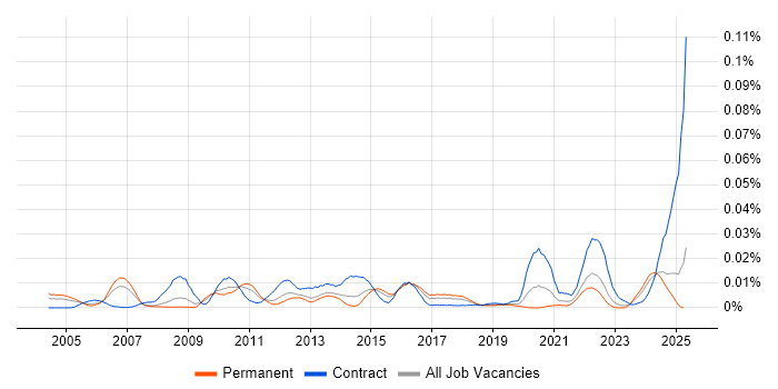 Job vacancy trend for Senior Data Modeller in the UK excluding London Job vacancy trend for Senior Data Modeller in the UK excluding London