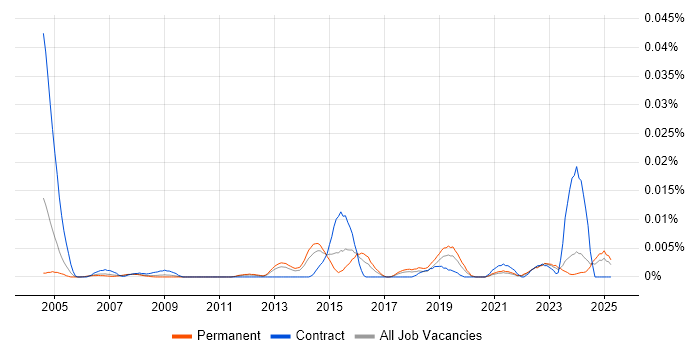 Job vacancy trend for Senior Data Quality Analyst in the UK excluding London Job vacancy trend for Senior Data Quality Analyst in the UK excluding London