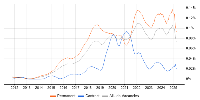 Job vacancy trend for Senior Data Scientist in the UK excluding London Job vacancy trend for Senior Data Scientist in the UK excluding London