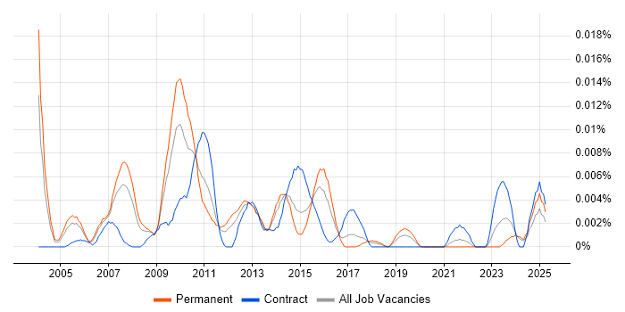 Job vacancy trend for Senior Data Warehouse Manager in the UK excluding London