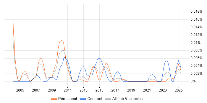 Job vacancy trend for Senior Data Warehouse Project Manager in the UK excluding London Job vacancy trend for Senior Data Warehouse Project Manager in the UK excluding London