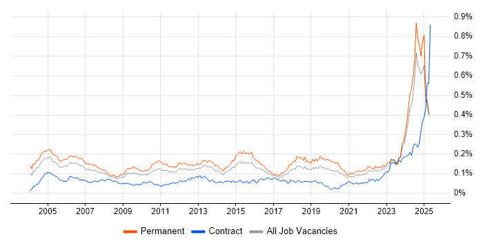 Job vacancy trend for Senior Data Warehouse Specialist in the UK excluding London Job vacancy trend for Senior Data Warehouse Specialist in the UK excluding London