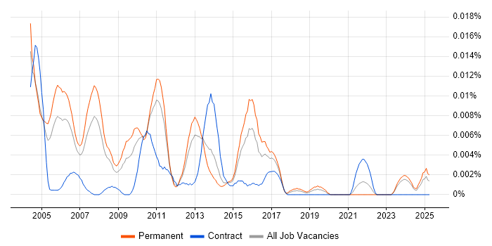 Job vacancy trend for Senior Database Analyst in the UK excluding London Job vacancy trend for Senior Database Analyst in the UK excluding London
