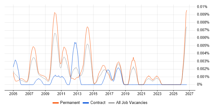 Senior Database Architect job vacancy trend in the UK excluding London