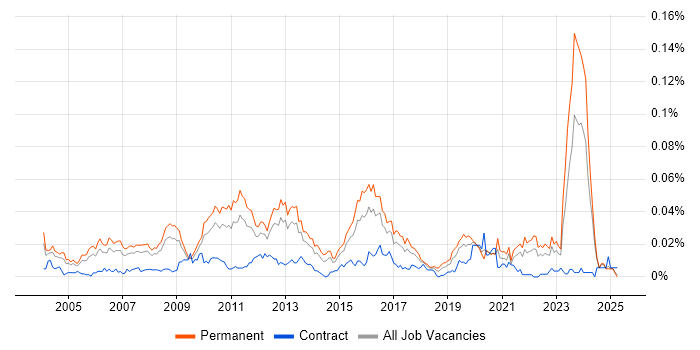 Job vacancy trend for Senior Database Developer in the UK excluding London Job vacancy trend for Senior Database Developer in the UK excluding London