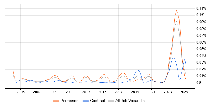 Job vacancy trend for Senior Database Engineer in the UK excluding London Job vacancy trend for Senior Database Engineer in the UK excluding London