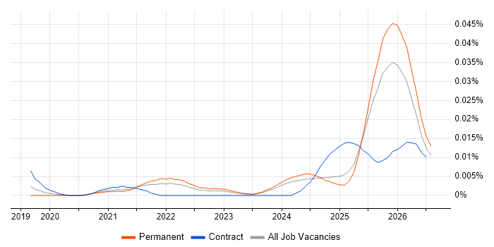 Senior Databricks Data Engineer job vacancy trend in the UK excluding London