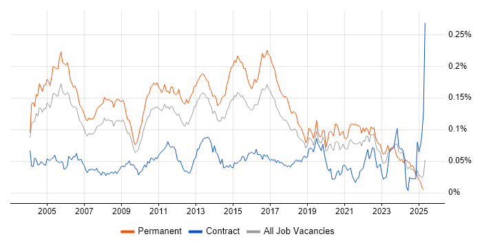 Job vacancy trend for Senior DBA in the UK excluding London Job vacancy trend for Senior DBA in the UK excluding London
