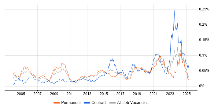 Job vacancy trend for Senior Delivery Manager in the UK excluding London Job vacancy trend for Senior Delivery Manager in the UK excluding London