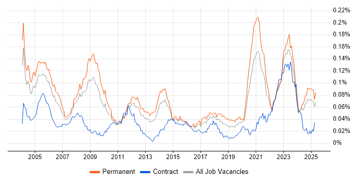 Job vacancy trend for Senior Design Engineer in the UK excluding London Job vacancy trend for Senior Design Engineer in the UK excluding London