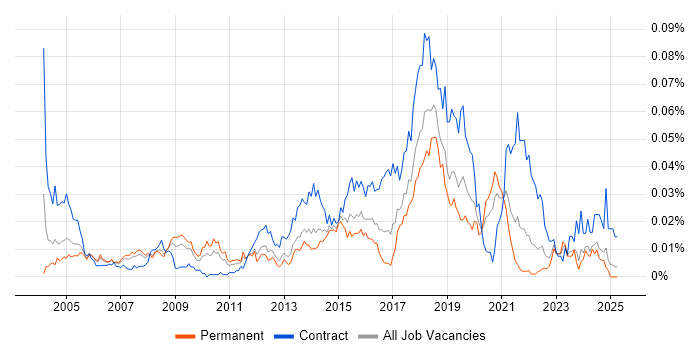 Job vacancy trend for Senior Desktop Engineer in the UK excluding London Job vacancy trend for Senior Desktop Engineer in the UK excluding London