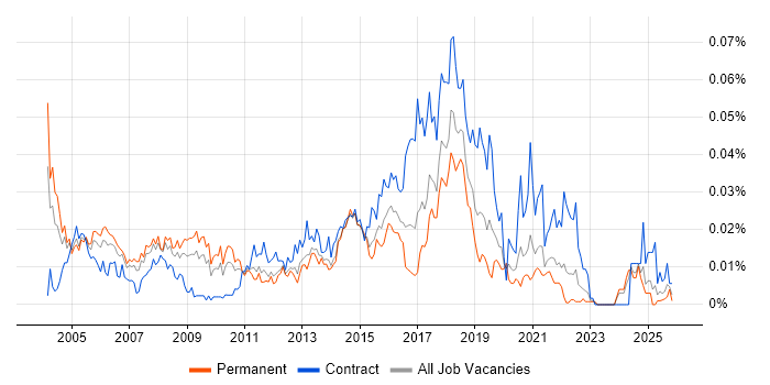 Senior Desktop Support job vacancy trend in the UK excluding London