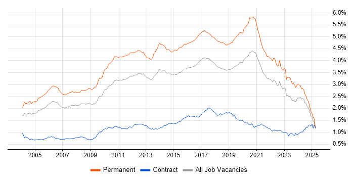 Job vacancy trend for Senior Developer in the UK excluding London Job vacancy trend for Senior Developer in the UK excluding London
