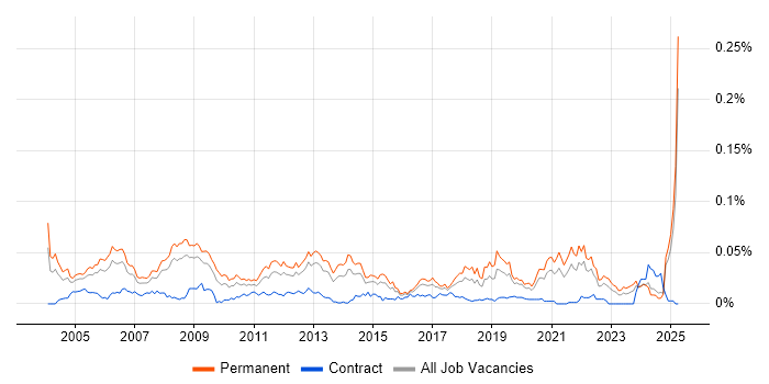 Job vacancy trend for Senior Development Engineer in the UK excluding London