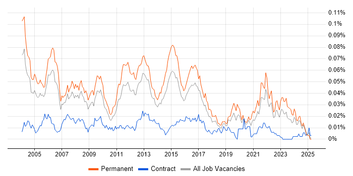 Job vacancy trend for Senior Development Manager in the UK excluding London Job vacancy trend for Senior Development Manager in the UK excluding London