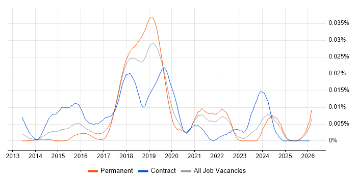 Senior DevOps Consultant job vacancy trend in the UK excluding London