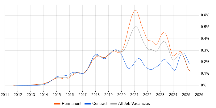Job vacancy trend for Senior DevOps Engineer in the UK excluding London Job vacancy trend for Senior DevOps Engineer in the UK excluding London