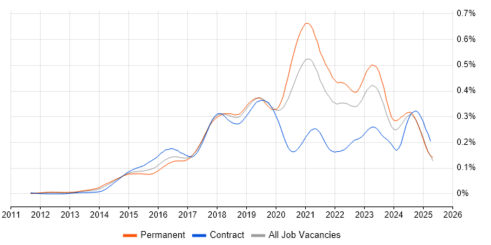 Job vacancy trend for Senior DevOps in the UK excluding London Job vacancy trend for Senior DevOps in the UK excluding London
