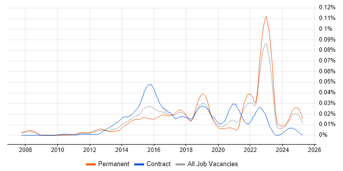 Job vacancy trend for Senior Digital Analyst in the UK excluding London Job vacancy trend for Senior Digital Analyst in the UK excluding London