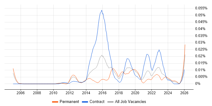 Senior Digital Architect job vacancy trend in the UK excluding London