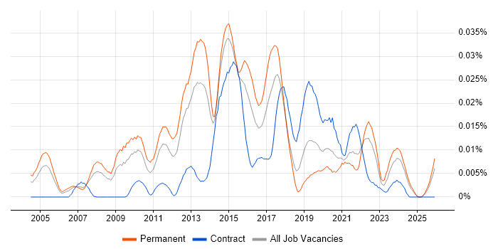 Senior Digital Designer job vacancy trend in the UK excluding London