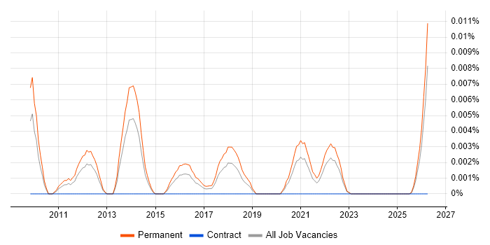Senior Digital Marketing Executive job vacancy trend in the UK excluding London