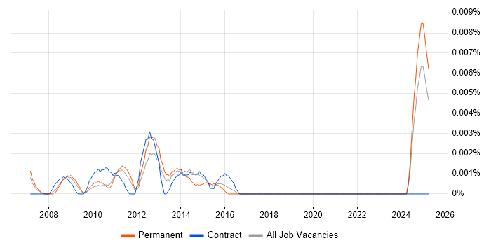 Job vacancy trend for Senior Digital Producer in the UK excluding London