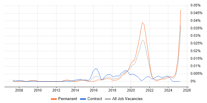 Job vacancy trend for Senior Digital Product Manager in the UK excluding London