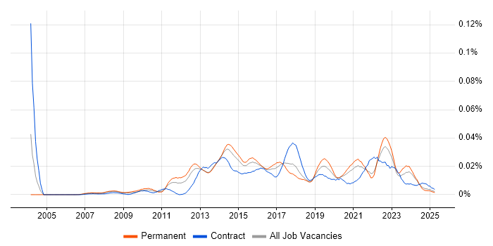 Job vacancy trend for Senior Digital Project Manager in the UK excluding London Job vacancy trend for Senior Digital Project Manager in the UK excluding London