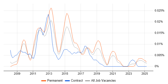 Job vacancy trend for Senior Drupal Developer in the UK excluding London Job vacancy trend for Senior Drupal Developer in the UK excluding London