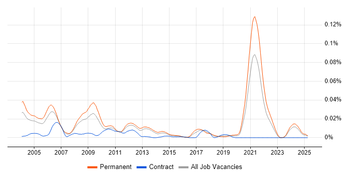 Job vacancy trend for Senior DSP Engineer in the UK excluding London Job vacancy trend for Senior DSP Engineer in the UK excluding London