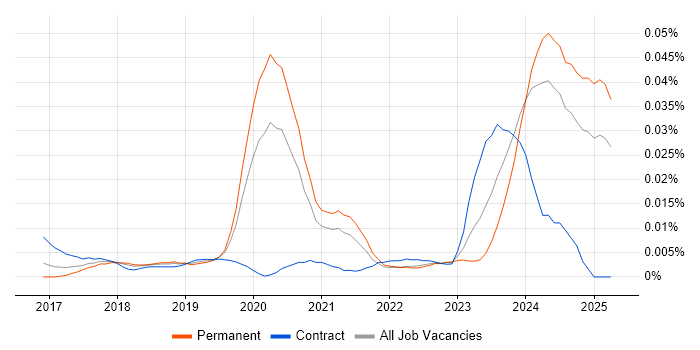 Job vacancy trend for Senior Dynamics 365 Developer in the UK excluding London Job vacancy trend for Senior Dynamics 365 Developer in the UK excluding London